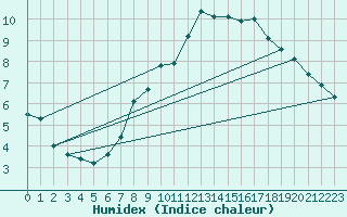 Courbe de l'humidex pour Muenchen, Flughafen