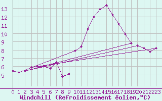 Courbe du refroidissement olien pour Lons-le-Saunier (39)