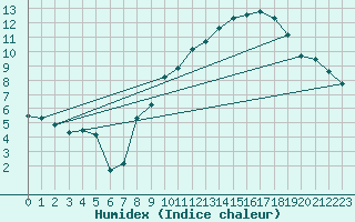 Courbe de l'humidex pour Orschwiller (67)