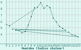 Courbe de l'humidex pour Bad Aussee