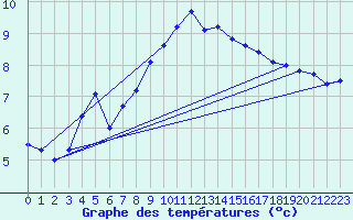 Courbe de tempratures pour Melle (Be)