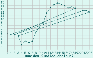 Courbe de l'humidex pour Biere