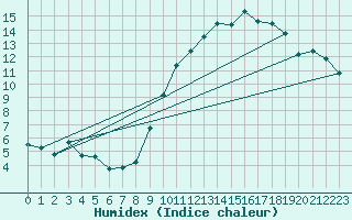 Courbe de l'humidex pour Rouen (76)