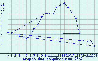 Courbe de tempratures pour Oron (Sw)