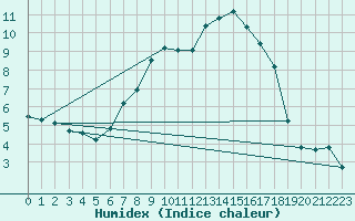 Courbe de l'humidex pour Oron (Sw)