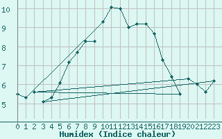 Courbe de l'humidex pour Soederarm