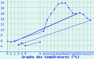 Courbe de tempratures pour Besson - Chassignolles (03)