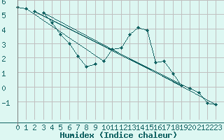 Courbe de l'humidex pour Lahr (All)