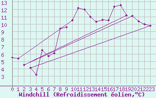 Courbe du refroidissement olien pour Alajar