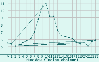 Courbe de l'humidex pour Putbus