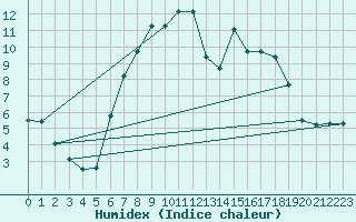 Courbe de l'humidex pour Padenstedt (Pony-Par