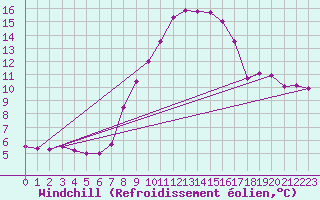 Courbe du refroidissement olien pour Baruth