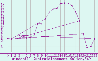 Courbe du refroidissement olien pour Bad Lippspringe
