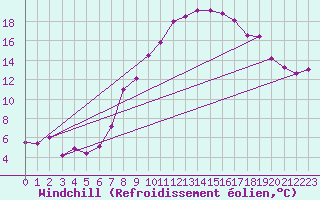 Courbe du refroidissement olien pour Bad Ragaz
