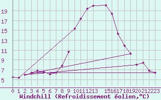Courbe du refroidissement olien pour Gottfrieding