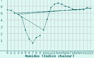 Courbe de l'humidex pour Elsenborn (Be)