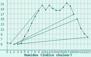 Courbe de l'humidex pour Geilo Oldebraten