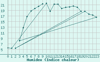 Courbe de l'humidex pour Tohmajarvi Kemie