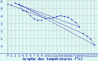 Courbe de tempratures pour Rheinfelden