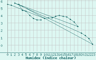 Courbe de l'humidex pour Rheinfelden