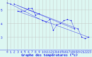 Courbe de tempratures pour Korsnas Bredskaret