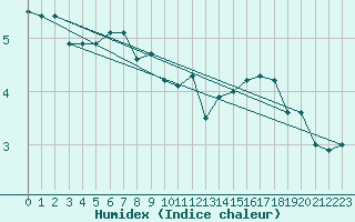 Courbe de l'humidex pour Korsnas Bredskaret