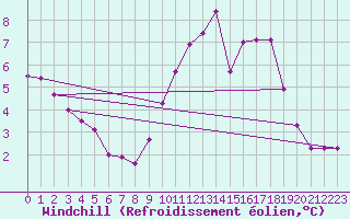 Courbe du refroidissement olien pour Dinard (35)