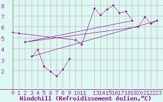 Courbe du refroidissement olien pour Landivisiau (29)