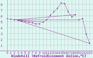 Courbe du refroidissement olien pour Leign-les-Bois (86)