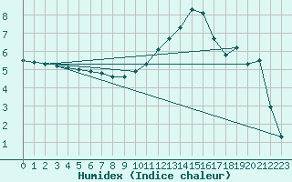 Courbe de l'humidex pour Leign-les-Bois (86)