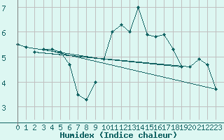 Courbe de l'humidex pour Emden-Koenigspolder