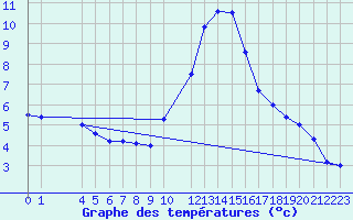 Courbe de tempratures pour Fiscaglia Migliarino (It)