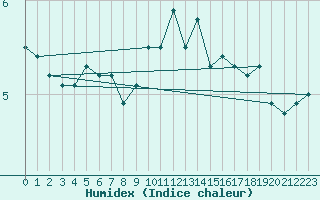 Courbe de l'humidex pour Michelstadt-Vielbrunn