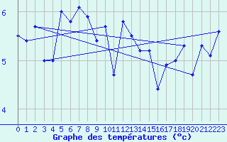 Courbe de tempratures pour le bateau C6VR7