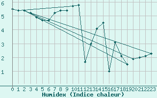 Courbe de l'humidex pour Aurillac (15)