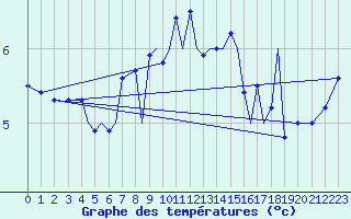 Courbe de tempratures pour Sogndal / Haukasen