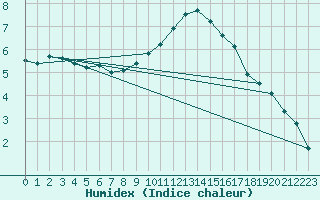 Courbe de l'humidex pour Montlimar (26)