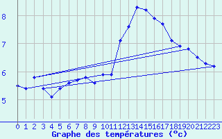 Courbe de tempratures pour Ile de Groix (56)