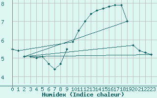 Courbe de l'humidex pour Metz (57)