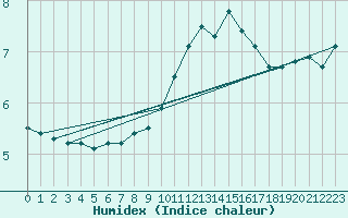 Courbe de l'humidex pour Dunkeswell Aerodrome