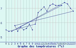 Courbe de tempratures pour Cap Corse (2B)