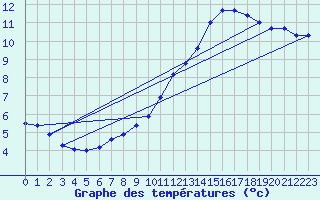 Courbe de tempratures pour Dax (40)