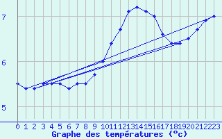 Courbe de tempratures pour Bremervoerde