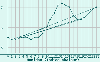 Courbe de l'humidex pour Bremervoerde