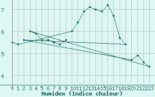 Courbe de l'humidex pour Tour-en-Sologne (41)