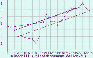 Courbe du refroidissement olien pour Tours (37)