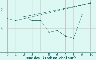 Courbe de l'humidex pour la bouée 63057