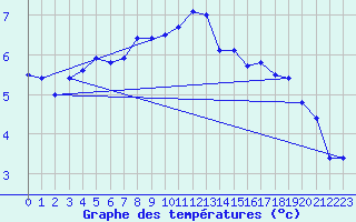 Courbe de tempratures pour Munte (Be)