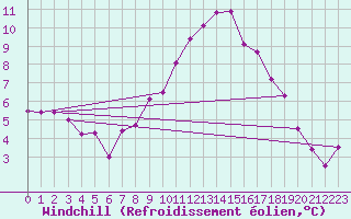 Courbe du refroidissement olien pour Waibstadt