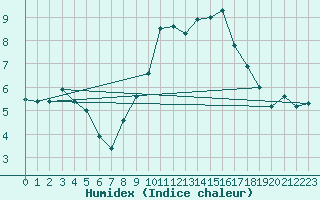 Courbe de l'humidex pour Muret (31)